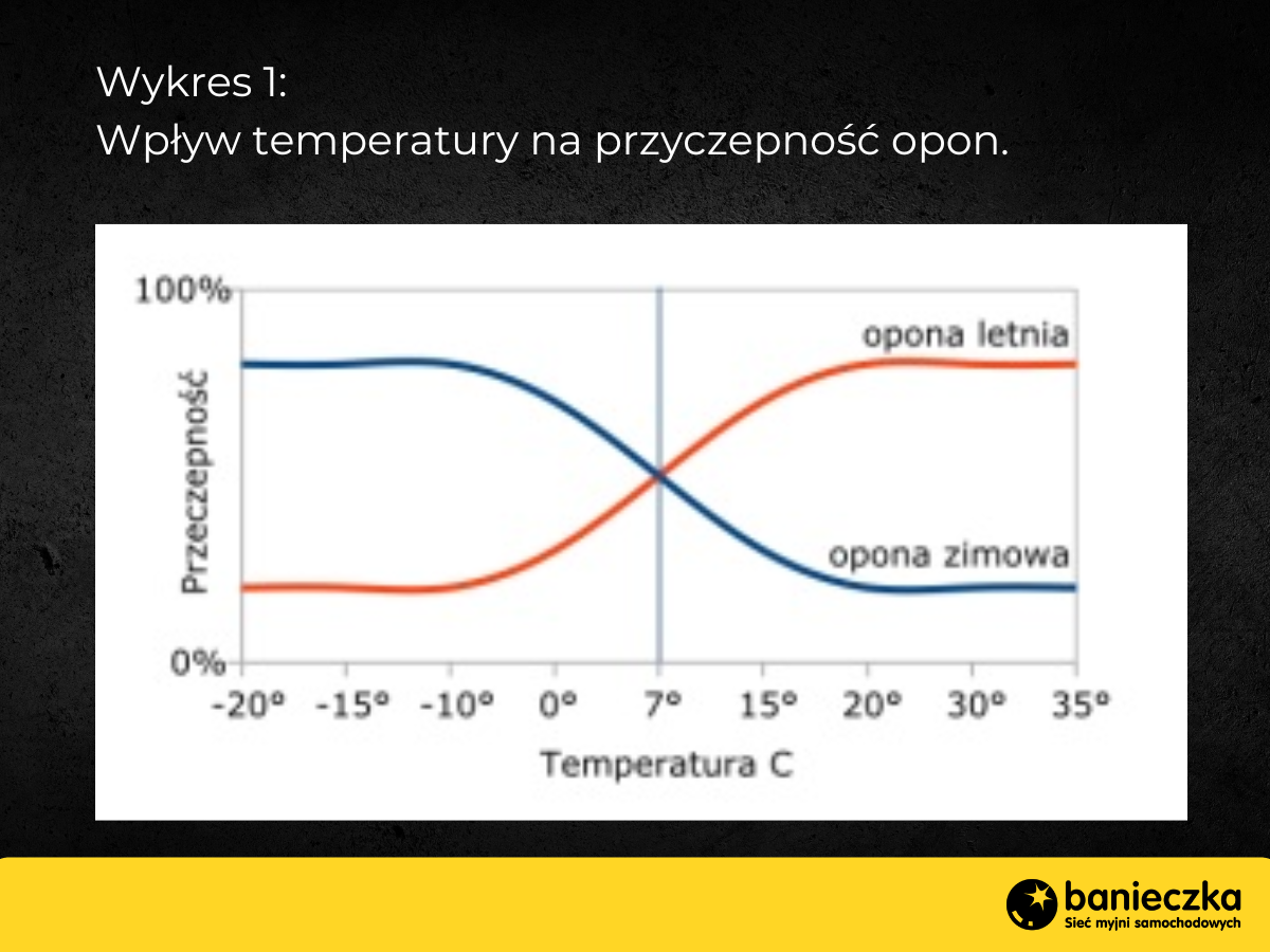 wykres wpływu temperatury na przyczepność opon